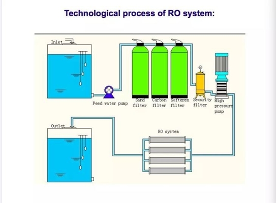 محلول نمک از طریق اسموز معکوس RO سیستم آب 500L/H - 2000L/H